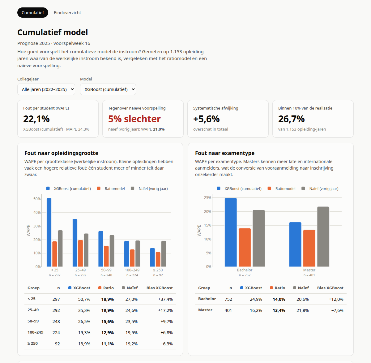 Cumulatief dashboard met kerncijfers en fout naar opleidingsgrootte en examentype